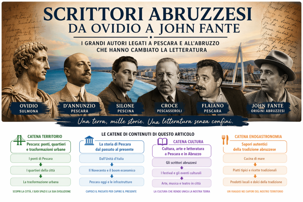 Gli scrittori legati a Pescara e all'Abruzzo