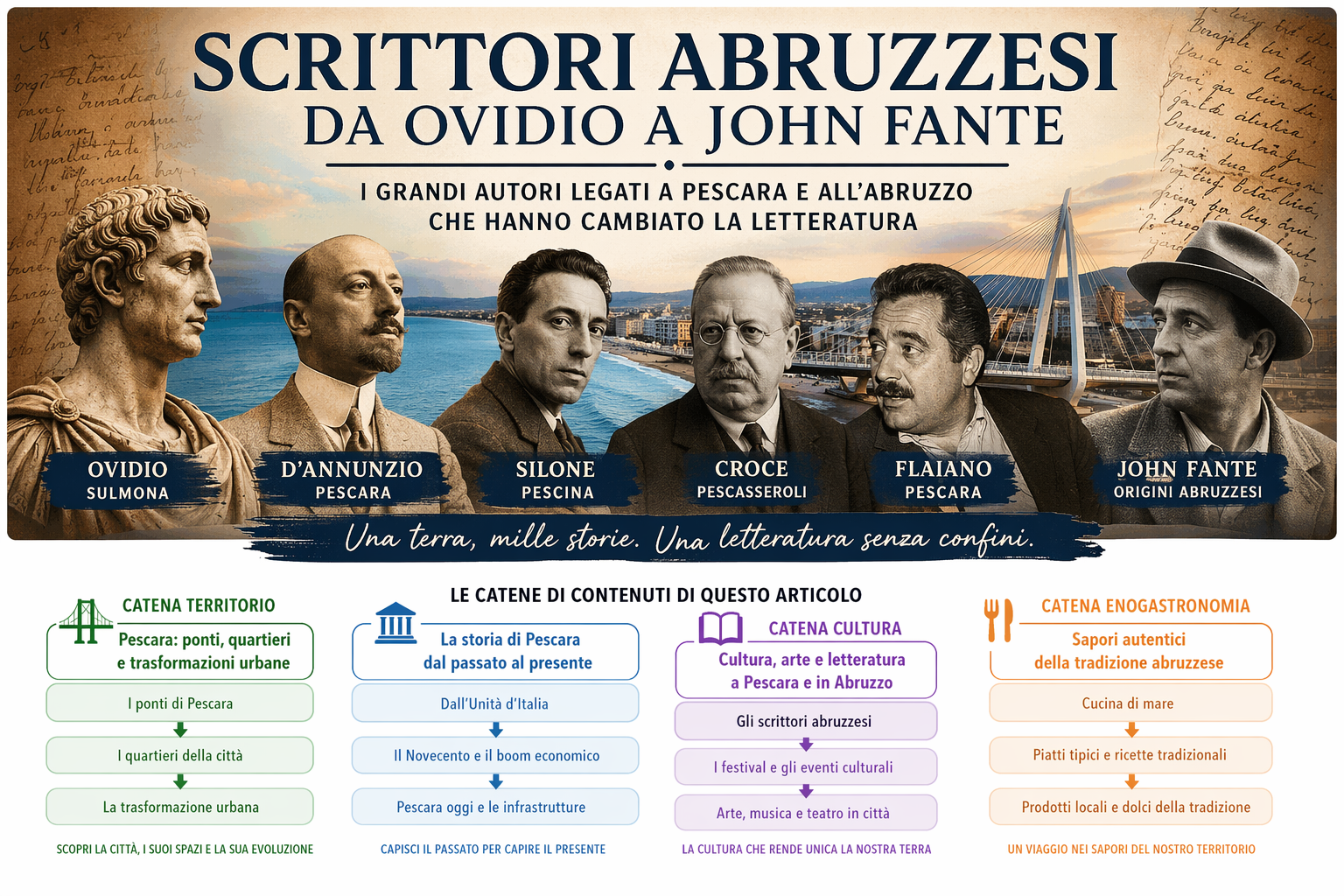 Gli scrittori legati a Pescara e all'Abruzzo